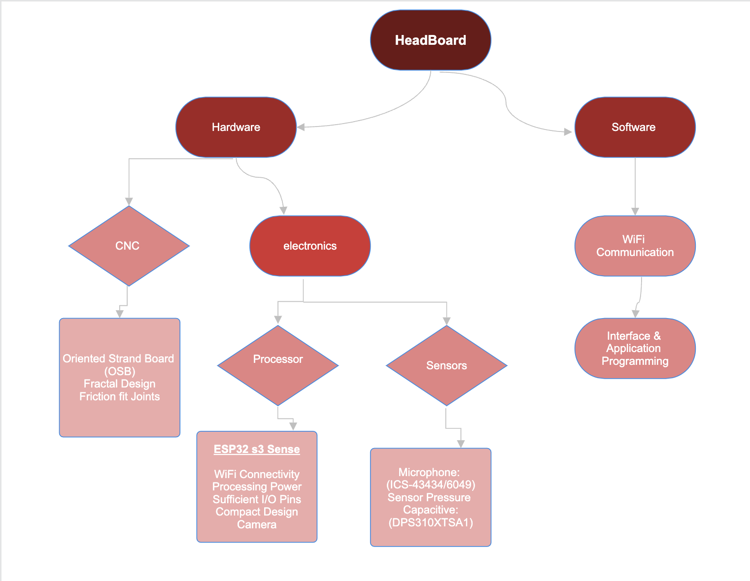 system diagram of final project